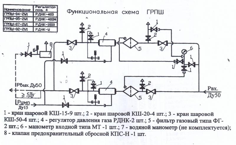 ГРПШ-05-2У1, ГРПШ-04-2У1, ГРПШ-07-2У1, ГРПШ-02-2У1