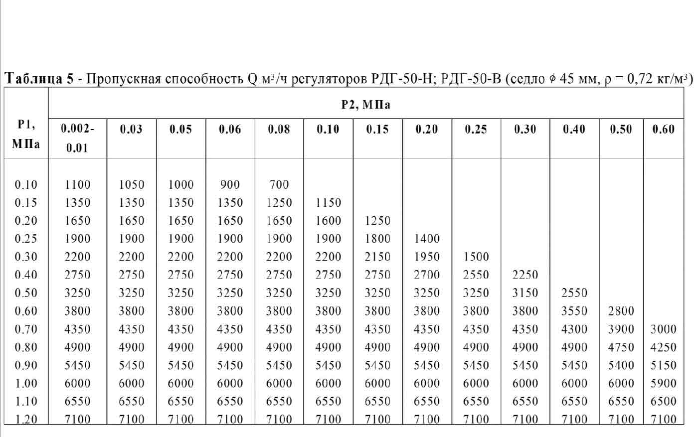 Характеристики ГРПШ на базе регуляторов РДГ-50 Стандарт 