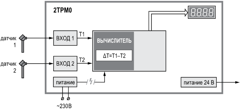 ФУНКЦИОНАЛЬНАЯ СХЕМА