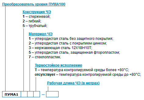 Структура условного обозначения уровнемеров моноблочных ПУМА100