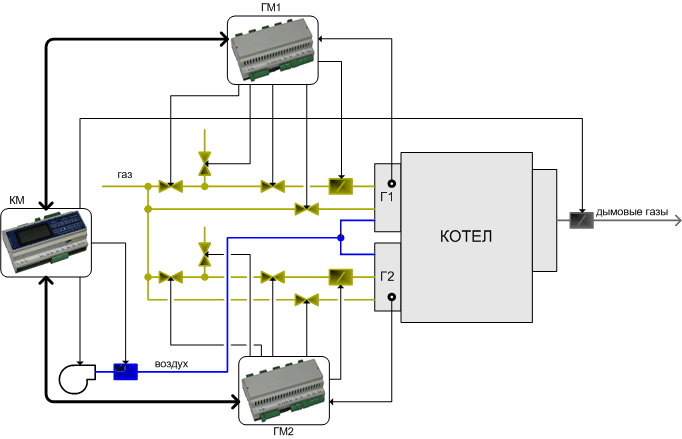 ГМ – горелочный модуль;
КМ – котловой модуль;
Г – горелка.