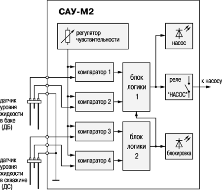 Функциональная схема регулятора САУ-М2