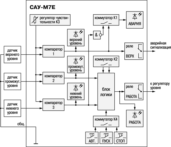 Функциональная схема сигнализатора уровня жидких и сыпучих сред САУ-М7Е