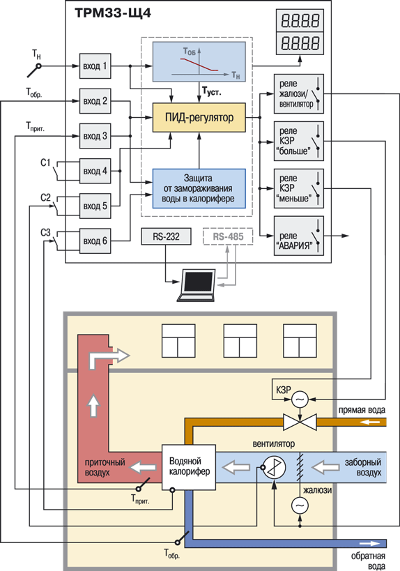 Функциональная схема контроллера для регулирования температуры в системах отпления с приточной вентиляцией ТРМ33
trm33 