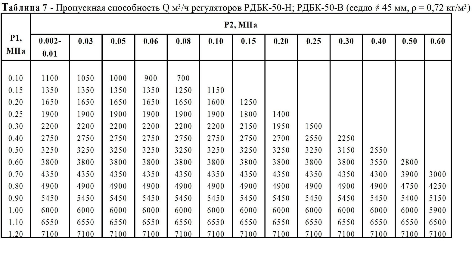 Характеристики РДБК-50 «СТАНДАРТ»